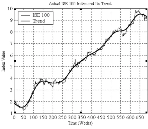 Figure 3.4.1 Natural logarithm of the weekly ISE 100 index and the trend series for  1988-2000