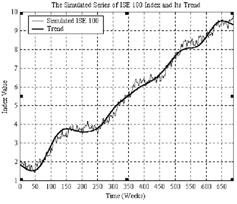 Figure 3.4.2 The simulated weekly ISE 100 index and its trend component 