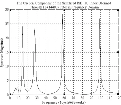 Figure 4.1.2 Frequency domain representation of the cyclical component of  simulated weekly ISE 100 index obtained by the HP(14400) filter