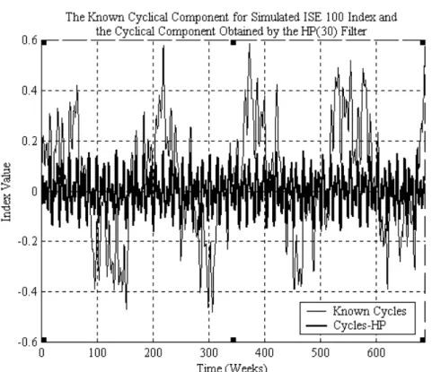 Figure 4.1.3 Comparison of cyclical components of simulated weekly ISE 100    index obtained by the HP(30) filter against the known cycles