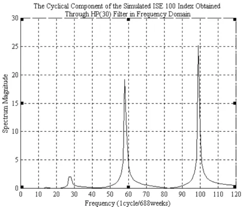Figure 4.1.4 Frequency domain representation of the cyclical component of  simulated weekly ISE 100 index obtained by the HP(30) filter