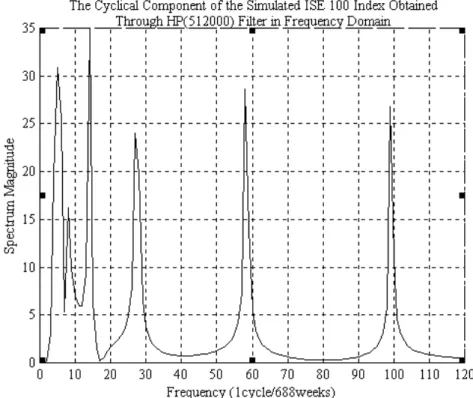 Figure 4.1.5 Frequency domain representation of the cyclical component of  simulated weekly ISE 100 index obtained by the HP(512000) filter