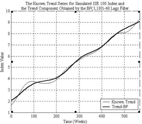 Figure 4.2.1 Comparison of trend components of simulated weekly ISE 100 index  obtained by the BP 60  (3,180) filter against the known trend series
