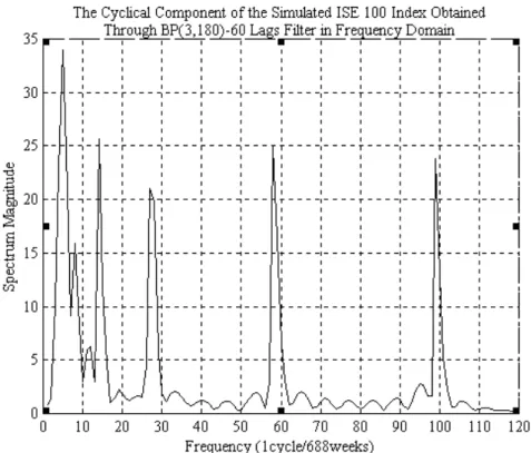 Figure 4.2.2 Frequency domain representation of the cyclical component of  simulated weekly ISE 100 index obtained by the BP 60 (3,180) filter