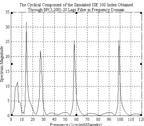 Figure 4.2.5 Frequency domain representation of the cyclical component of  simulated weekly ISE 100 index obtained by the BP 28  (3,200) filter