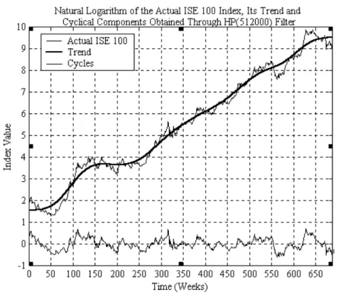 Figure 4.3.1 Natural logarithm of the actual ISE 100 index and its trend and  cyclical components obtained by using the HP(512000) filter