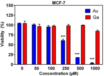 Fig. 5. In vitro cytotoxicity results of MCF-7 cells after incubating with different concentrations of Au(III) and Ga(III) ions