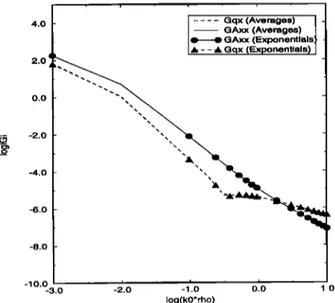 Figure 3.  Spatial  domain  dreen's functions  evaluated  through  the method  of averages  and Method of Exponentials  by using  (35)