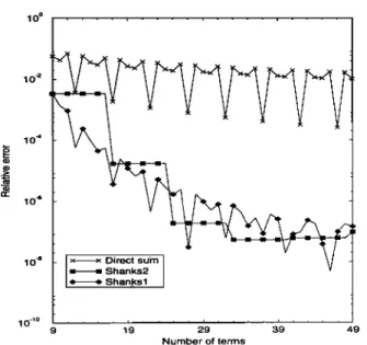 Figure 6.  Relative error versus number of terms for the summa-  tion (42). 