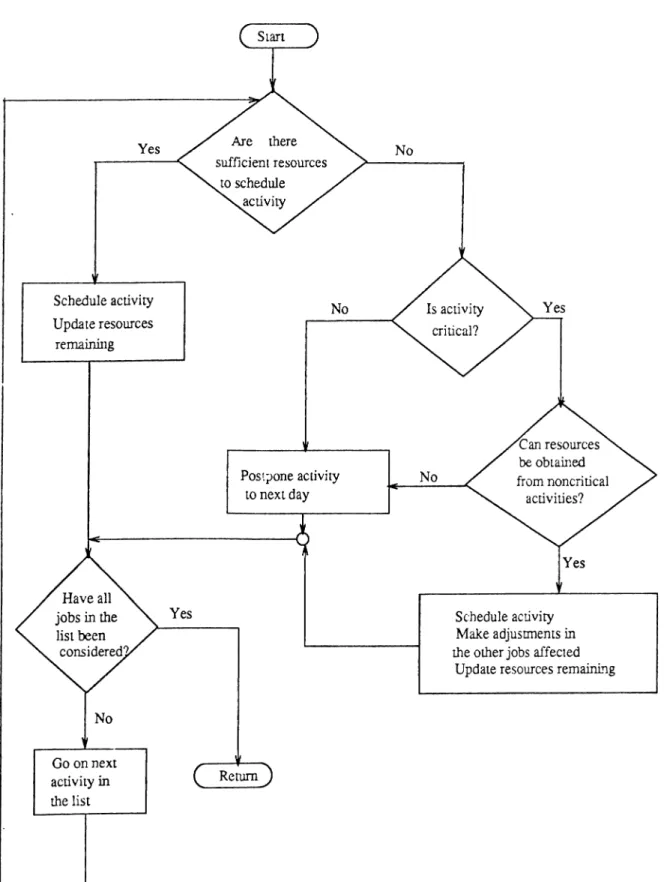 Figure  3.2:  The  Flowchart  of Scheduling  Routine