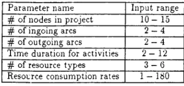Table  4.1:  The  input  range  for  parameters