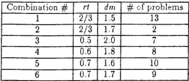 Table  4.2:  List  of different  combinations  of rt  and  dm