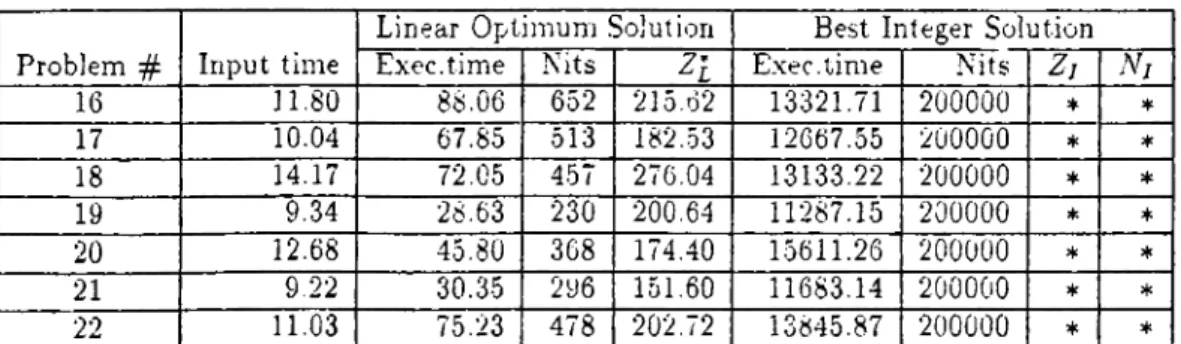 Table  A .9:  The  results  by  SCICONTC  for  the  test  problems  in  combination  # 3
