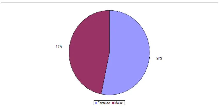 Figure 1. Percentage of female and male student participants 