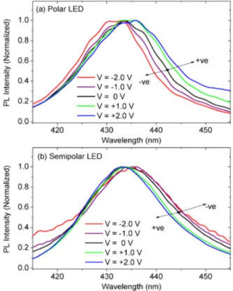 FIG. 1. Current dependence of electroluminescence emission peak wave- wave-length and FWHM for the polar and semipolar GaN LED devices.