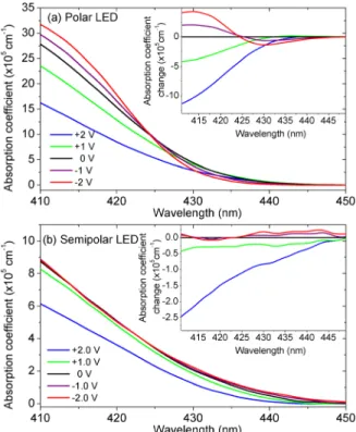 FIG. 3. TRPL spectra of (a) the polar LED device and (b) the semipolar LED device under external bias from 2 to þ2 V