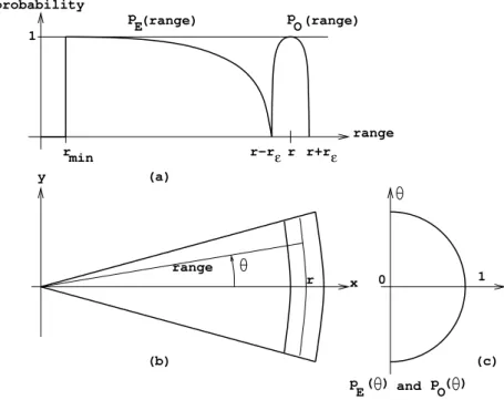 Figure 3.1: (a) Range dependency, (b) x and y dependency, and (c) θ dependency of p O and p E .