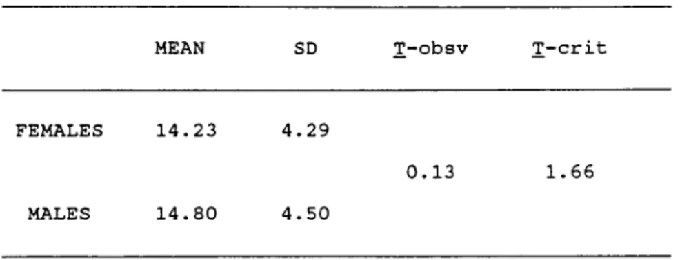 Table  6  shows that male students achieved higher  scores