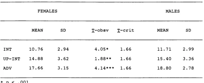 Table  10  gives  listening mean  scores  and  standard  deviations  of  each gender  at  three  different  levels  as  well  as  the  t  and p-values.