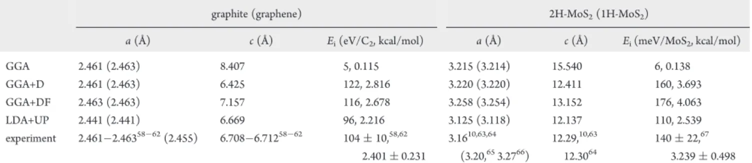 Table 2. Lattice Constants |a| = |b| and c, Internal Structure Parameters, Such as Bond Lengths d Mo S and d S S , SMoS Bond Angles θ (SMoS), Bulk Modulus B 0 , in-Plane Stiﬀness C for 2D Single Layer, Cohesive Energy per MoS 2 Unit E C , Born Eﬀecti