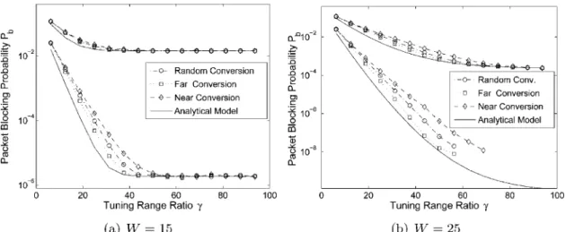Fig. 5. Blocking probabilities for K = 32 with respect to ␥ for two different values of ␳ = 0.25 and ␳