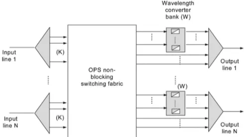 Fig. 1. General architecture of an OPS node with N fiber I/O lines, K wavelength chan- chan-nels on each fiber line, and a bank of wavelength converters of size W shared per output link.