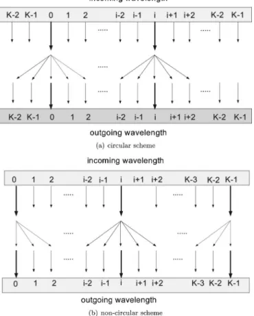 Fig. 2. (a) Circular scheme, (b) noncircular conversion scheme depicted for d = 4 for the boundary incoming wavelength 0 and a wavelength i far from the boundaries.