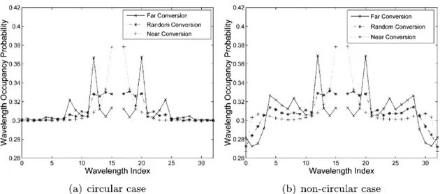 Fig. 3. Occupancy probabilities of wavelengths conditioned upon an arriving packet on the midwave- midwave-length, i.e., wavelength 16, finding its own wavelength occupied in (a) circular case, (b) noncircular-case LR-wavelength conversion.