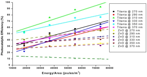 Figure 3 shows the comparative spectral photocatalytic efficiencies of the resulting TiO 2  and  ZnO nanocomposite films parameterized with respect to the excitation wavelengths (from 270  to 370 nm) as a function of the incident total optical energy per u