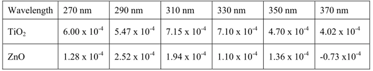 Table 1. Relative differential efficiencies of TiO 2  and ZnO nanocomposite films (1/Joules/m 2 )