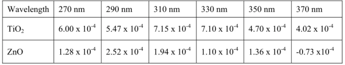 Table 1. Relative differential efficiencies of TiO 2  and ZnO nanocomposite films (1/Joules/m 2 )