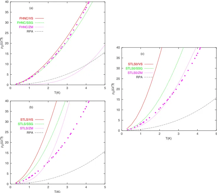 FIG. 3. 共Color online兲 The temperature dependence of the drag resistivity for the identical bilayer electron-electron systems for n=3.1