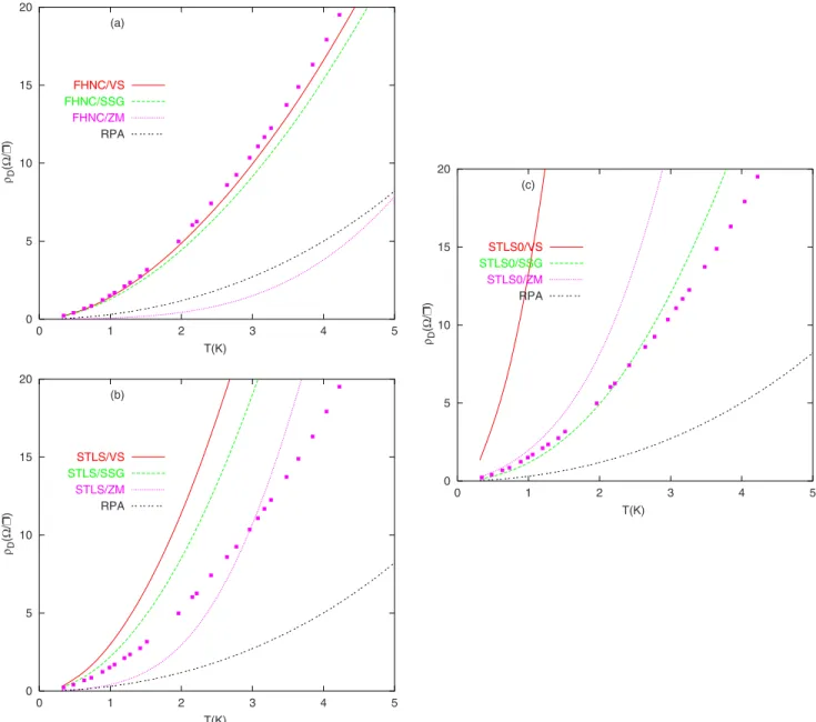 FIG. 4. 共Color online兲 The temperature dependence of the drag resistivity for the identical bilayer electron-electron systems for n = 3.8 ⫻10 10 cm −2 共r s = 2.93 兲