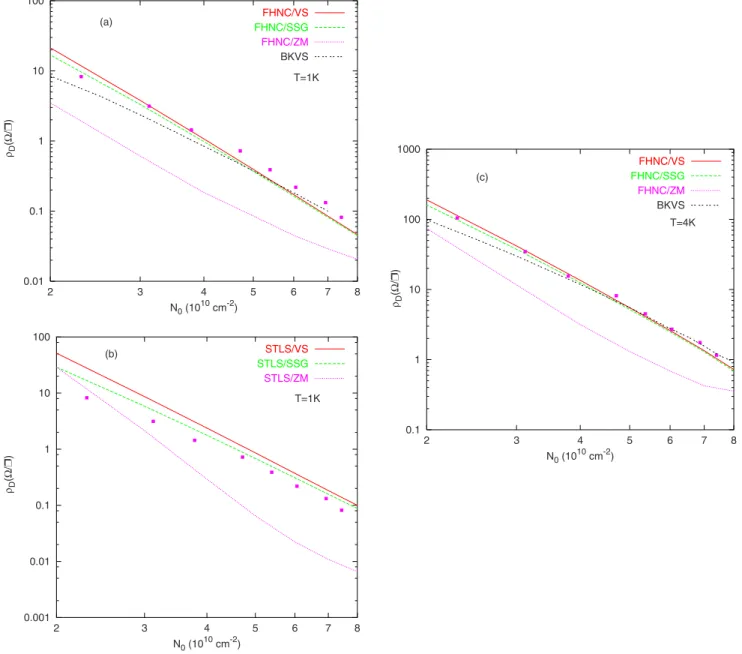 FIG. 5. 共Color online兲 The density dependence of the drag resistivity for the identical bilayer electron-electron systems at T=1 and 4 K in a log-log plot