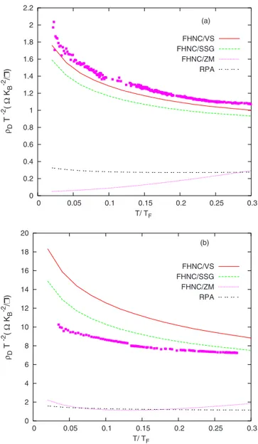 FIG. 7. 共Color online兲 The temperature dependence of the drag resistivity for a bilayer electron system with layer density n = 3.1