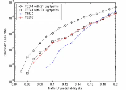 Figure 1. Bandwidth blocking ratios for Case 1. 