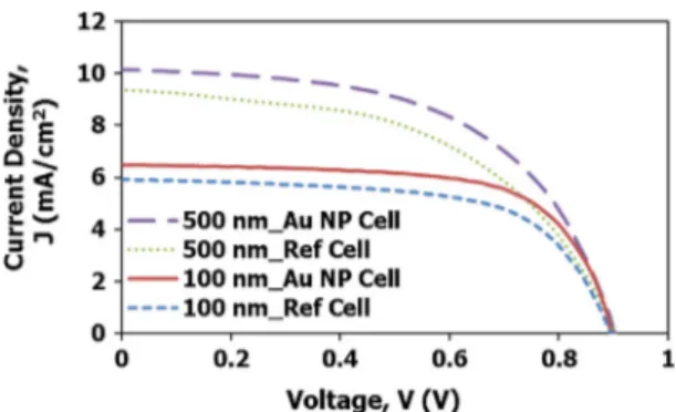 Fig. 4. Measured J–V characteristics of n-i-p a-Si:H reference cells and cells with 100 nm Au nanoparticles for both 100 nm and 500 nm i-layer cells.