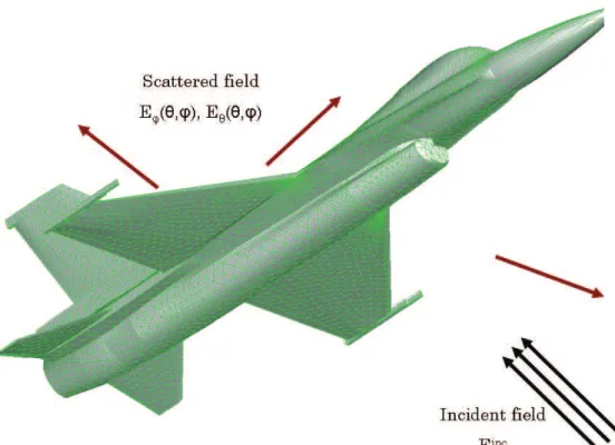 Figure 2.2: A typical scattering problem.