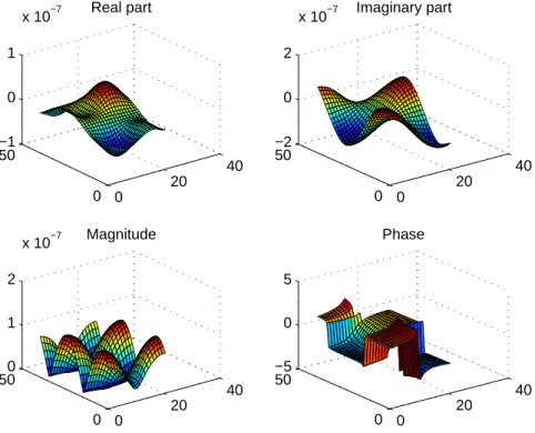 Figure 2.4: Real data example: 0.25λ E φ .