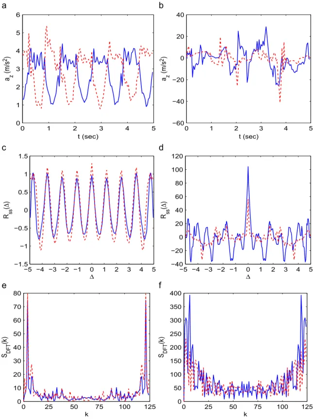 Fig. 4. (Color online) (a) and (b): Time-domain signals for walking and basketball, respectively; z-axis acceleration of the right (solid lines) and left arm (dashed lines) are given; (c) and (d): autocorrelation functions of the signals in (a) and (b); (e