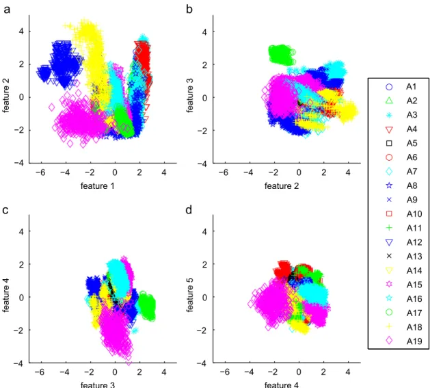Fig. 6. (Color online) Scatter plots of the ﬁrst ﬁve features selected by PCA.