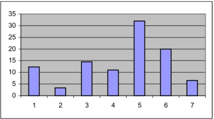 Figure 8 shows the distribution of the abstract single color preferences of all the  subjects in percentages