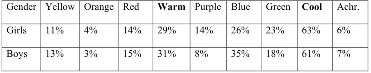 Table 2 - Abstract single color preferences according to gender 