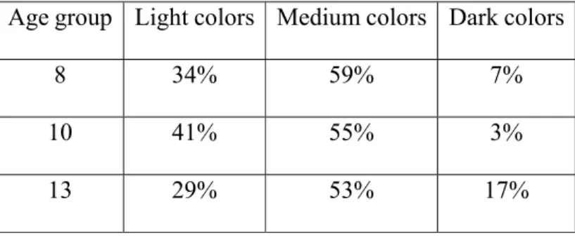Table 3 - Brightness preferences according to age groups. 
