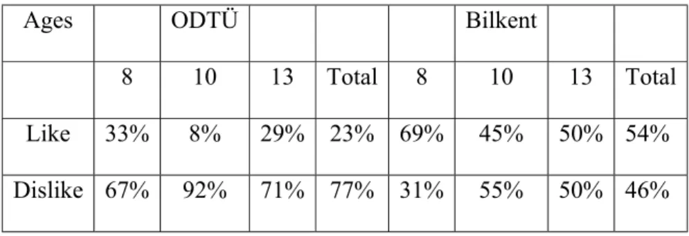Table - 6 Like-dislike of school environments according to age groups 
