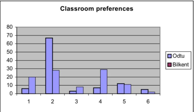 Figure - 12 Classroom preferences (1:existing, 2:blue-orange, 3:red-green, 4:blue-green,  5:red-orange, 6:monochromatic-achromatic) 