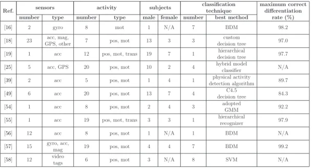 Table 1.1: A summary of earlier studies on activity recognition. The information provided from leftmost to rightmost column are: the reference number, number and type of sensors [gyroscope (gyro), accelerometer (acc), magnetometer (mag), global positioning
