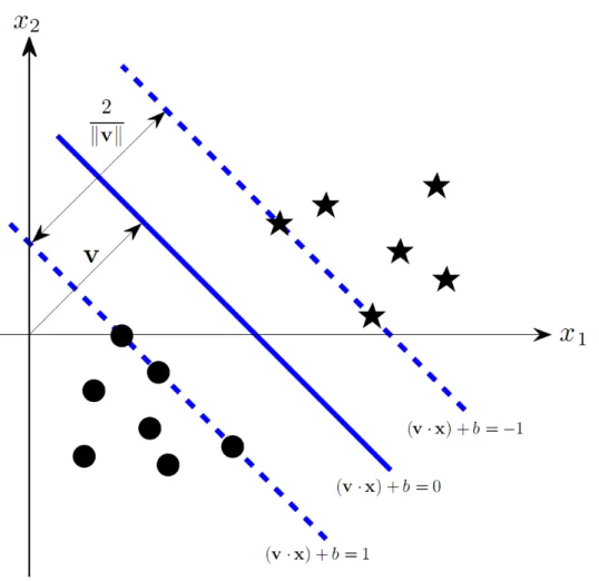 Figure 3.1: Simple binary classification problem. Three hyperplanes separate the balls from the stars