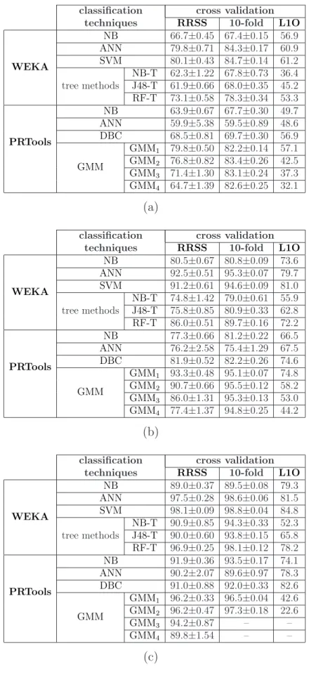 Table 4.1: Correct differentiation rates and the standard deviations based on all classification techniques, cross-validation methods, and both environments