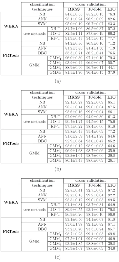 Table 4.2: Correct differentiation rates and the standard deviations based on all clas- clas-sification techniques, cross-validation methods, and both environments